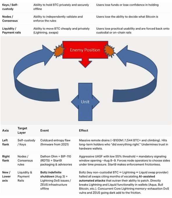 The image depicts a military-style pincer attack diagram on Bitcoin, illustrating a coordinated assault across three axes: Self-custody/Keys (left flank, citing Coldcard entropy flaws from 2021), Nodes/Consensus rules (right flank, referencing Dathon Ohm's BIP-110 with Start9/star9 RDTS packaging), and Liquidity/Payment rails (new lower axis, highlighting Boltz's indefinite shutdown and Lightning/Liquid DoS issues), all converging on an "Enemy Position" with Bitcoin ("Unit") caught in the middle.
