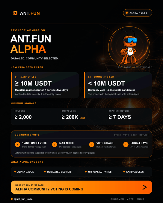 The image is an infographic detailing the ANT.FUN Alpha Project Admission Rules, outlining a data-led, community-selected process with two entry tracks (≥10M USDT market-led and <10M USDT community-led), minimum signals (≥2,000 holders, ≥200K USDT 24h volume, ≥7 days trading history), a 4-step community voting system, and benefits like an Alpha Badge and early access.