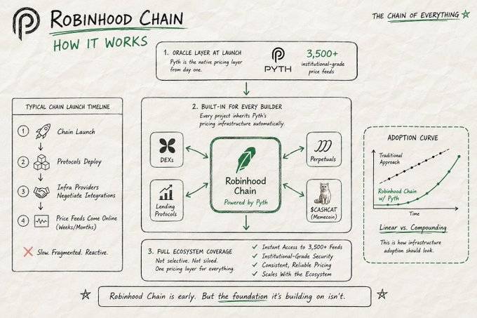 An infographic titled 'Robinhood Chain: How It Works' from RWA Foundation explaining the chain's infrastructure, including its Oracle Layer powered by Pyth with 3,500+ price feeds, built-in infrastructure for builders (DEXs, Lending Protocols, Perpetuals, $CATSICAT memecoin), and adoption curve comparison vs. traditional approaches.