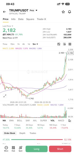 A Binance cryptocurrency trading app screenshot showing the TRUMPUSTD perpetual contract with a current price of 2,182 USDT, displaying a candlestick chart, a +31.76% gain, and Long/Short order buttons.