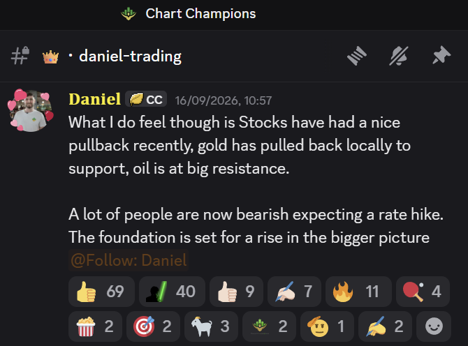 A Discord message from "Daniel" in the "#daniel-trading" channel of the "Chart Champions" server dated 16/09/2026, where he discusses stocks having a nice pullback, gold pulling back to support, and oil at big resistance, noting that bearish sentiment expecting a rate hike sets the foundation for a bigger picture rise. The message received 69 thumbs up, 40 Jack-in-the-Box, and other reactions, complementing the post's contrarian bullish outlook on gold, crypto, and stocks amid widespread bearish sentiment.