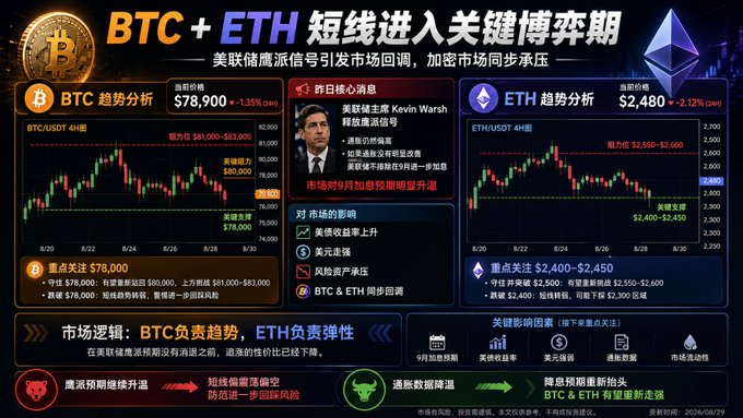 A crypto market analysis dashboard showing BTC at $78,900 (-1.35%) and ETH at $2,480 (-2.12%), highlighting a critical short-term trading showdown as the Federal Reserve's hawkish signals on September rate hikes pressure both cryptocurrencies, with BTC's key $79,000 level and ETH's $2,400-$2,450 support zone under close watch.

The image supports the post by visualizing the bearish short-term outlook for both BTC and ETH amid Federal Reserve rate hike concerns, clearly displaying the price levels, percentage declines, and key support zones traders are monitoring during this pivotal market moment.