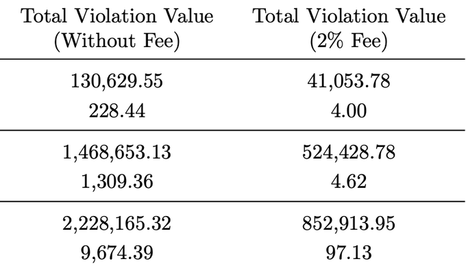 A table displaying Total Violation Values both Without Fee and with a 2% Fee, showing rows of figures including 130,629.55/41,053.78, 1,468,653.13/524,428.78, and 2,228,165.32/852,913.95.