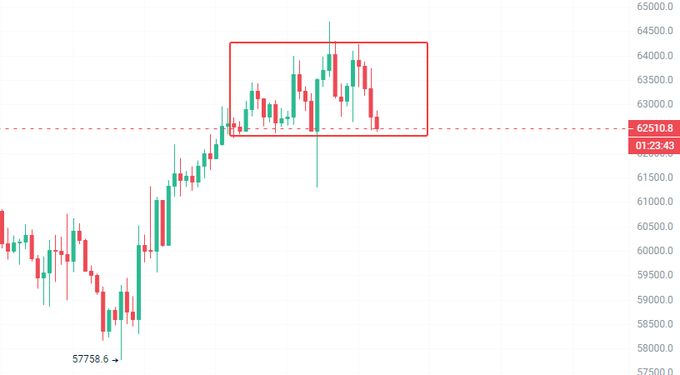 A candlestick chart showing Bitcoin's price action climbing from around 57,758 to a highlighted red rectangular consolidation zone between approximately 62,500-64,500, with current price at 62,510.8.