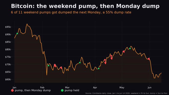 The image presents a line graph titled "Bits, the weekend pump" that shows the number of Bitcoin values gained over the weekend from Friday to Sunday. The graph appears to be a chart or infographic meant for sharing information about Bitcoin price trends. It is not a typical line graph but rather focuses on a specific aspect of Bitcoin's history during weekends.