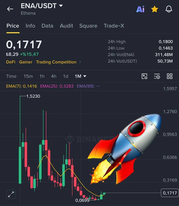A Binance price chart for ENA/USDT shows the token trading at 0.1717, up 15.47% (+15.47%) in the last 24 hours, with a 1-month high of 1.5230 and recent low of 0.0699. The post humorously overlays a rocket emoji on the chart, signaling an optimistic call for ENA to "launch" again like it did previously when it surged 50% from its lows.