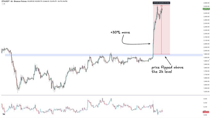 A trading chart of ETHUSDT on the 4h timeframe shows an annotation of '+30% move' pointing to a sharp price spike, with a note stating 'price flipped above the 2k level'.
