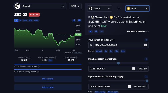 **Quant** ($82.08, -1.73%) price chart from CoinGecko showing market cap $1.2B, circulating supply 14.5M, total supply 14.6M. Right panel computes target price $8,425.10 if Quant had BNB's $122.5B market cap (102x upside).