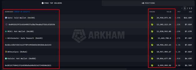 An Arkham interface displays a list of top holders for the $PONS token, showing addresses and values such as Gate: Cold Wallet ($16.50M), MEXC: Hot Wallet ($7.01M), and Wintermute: Gate Deposit ($7.46M).