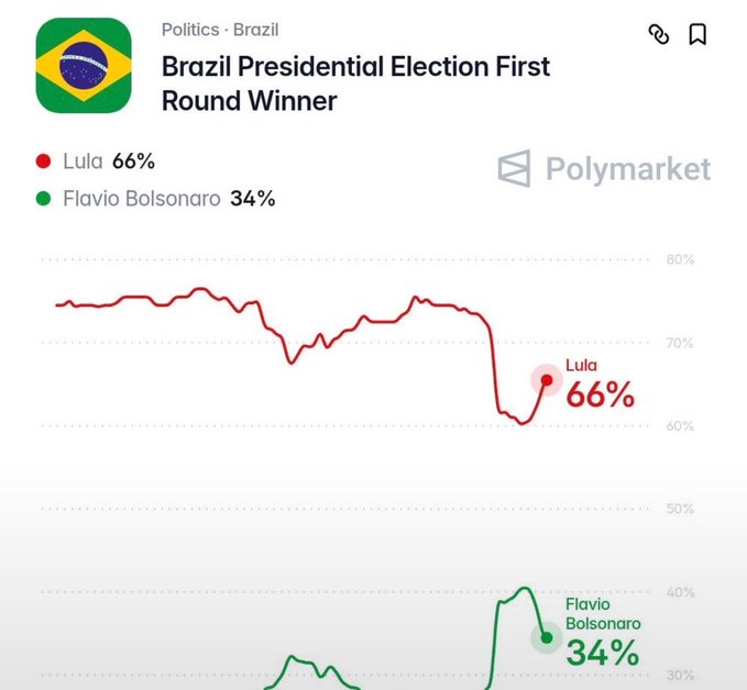 A Polymarket chart for the "Brazil Presidential Election First Round Winner" shows Lula at 66% and Flavio Bolsonaro at 34%, with the red trend line depicting a sharp rise in Lula's odds following a dip—matching the post's claim that Lula has climbed to a 66% chance of winning in the first round.