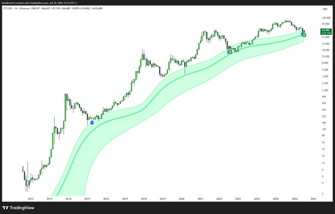 A TradingView monthly chart of Bitcoin (BTCUSD on Coinbase) displaying the "Remora Beams" indicator, which has flashed green signals near previous macro lows around 2015 and 2022, with BTC currently trading at $66,827. The chart illustrates how the indicator's beam appears at major bottoms to help identify cyclical buying opportunities in Bitcoin's long-term uptrend.