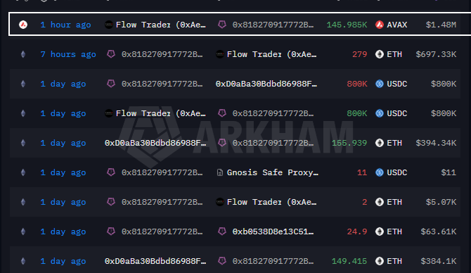 Arkham Intelligence transaction log showing a Flow Trader-labeled wallet (0x818270917772B...) receiving 145,985 $AVAX (~$1.48M) one hour ago, alongside multiple recent transfers of $ETH and $USDC (~$5K to $800K) involving the same wallet, Gnosis Safe Proxy, and counterparty 0xD0aBa30Bdbd8698F... over the past day.
