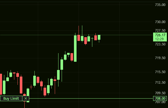 A candlestick chart shows price movement with values ranging from approximately 707.00 to 735.00, including a 'Buy Limit' tag at 708.00.