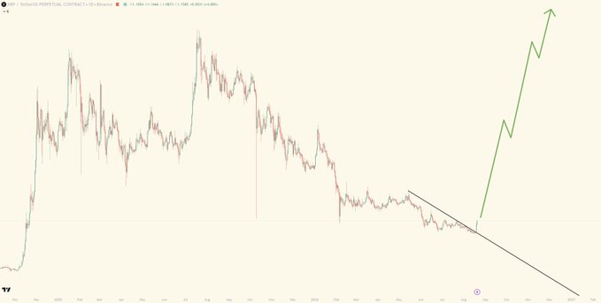 A candlestick chart of XRP/USDT Perpetual Contract shows a prolonged downtrend with a descending trendline, followed by a large green arrow pointing sharply upward, visually representing the post's bullish claim of XRP surging to $300–$589.