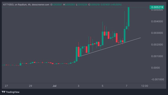 A 4-hour candlestick chart of KITTY/SOL on Raydium (via dexscreener) shows a strong uptrend, with the price rising +45.50% to $0.005219, breaking above an ascending trendline that supported the rally from late June through early July—indicating bullish momentum for the $KITTY token.