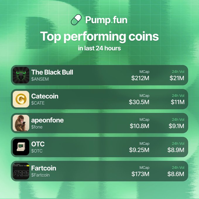 A Pump.fun leaderboard titled "Top performing coins in last 24 hours" lists $ANSEM ($21M), $CATE ($11M), $fone ($9.1M), $OTC ($8.9M), and $Fartcoin ($8.6M) as the most traded tokens by 24-hour volume, directly matching the figures highlighted in the post.