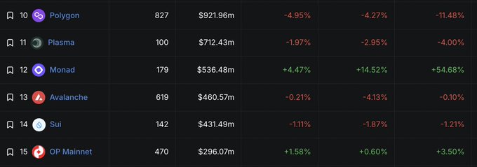 A cryptocurrency ranking list showing networks like Polygon (#10, $921.96m), Plasma (#11, $712.43m), Monad (#12, $536.48m), Avalanche (#13, $460.57m), Sui (#14, $431.49m), and OP Mainnet (#15, $296.07m) with their respective price changes.