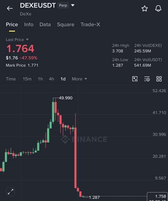 A cryptocurrency price chart from Binance shows the DEXEUSDT pair at $1.764, down -47.59%, with a significant price drop from a high of $49.990 to a low of $1.287.