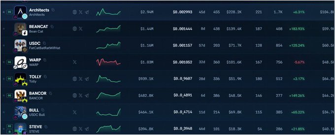 A cryptocurrency price tracking dashboard showing various meme coins including BEANCAT, USDC FatCatRatRatWithHat, WARP, TOLLY, BANCOR, BULL USDC BULL, and STEVE with their price charts and percentage changes.