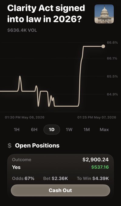 A prediction market interface displays a chart for "Clarity Act signed into law in 2026?" with odds rising to 66.6%, and an open position on "Yes" with a potential win of $4.39K.