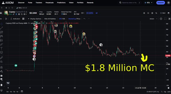 Axiom trading platform chart for Cupid (Cupid) token on Solana showing a price of $3.34M and market cap of $60.21, with a hand-drawn yellow arrow pointing to '$1.8 Million MC' annotation.