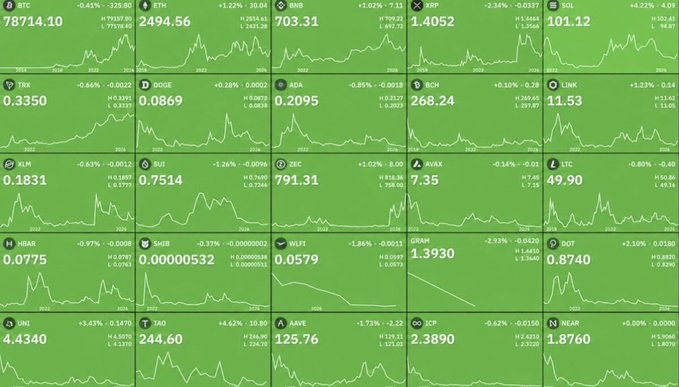 A grid of 25 cryptocurrency price tickers with green chart panels showing values and percentage changes, including BTC 78714.10, ETH 2494.56, BNB 703.31, XRP 1.4052, SOL 101.12, and others like DOGE, ADA, BCH, and LINK.