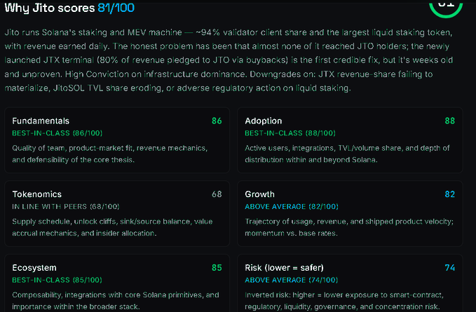 A dark-themed analysis page titled 'Why Jito scores 81/100' detailing Jito as Solana's staking and MEV machine, with a score breakdown including Fundamentals (86), Tokenomics (68), Ecosystem (85), Adoption (88), Growth (82), and Risk (74).