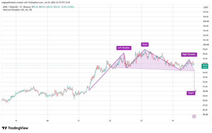 A TradingView chart of AAVE/USDT shows a Head and Shoulders pattern annotated with 'Left Shoulder', 'Head', 'Right Shoulder', and 'Target'.