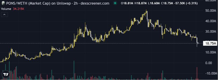 Trading chart of PONS/WETH (Market Cap) on Uniswap showing a candlestick pattern with price at 18.75M, down 0.31%, over a 2-hour timeframe on dexscreener.com.