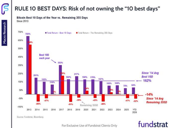 Fundstrat chart titled 'RULE 10 BEST DAYS: Risk of not owning the 10 best days' comparing Bitcoin's best 10 days returns versus the remaining 355 days since 2013.