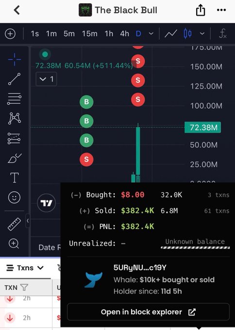 The image shows a TradingView chart for "The Black Bull" token displaying a trade history with someone who bought at $8.00 and sold at $382.4K, netting a $382.4K profit (+511.44%) — directly illustrating the post's claim of turning $8 into $382.4K.