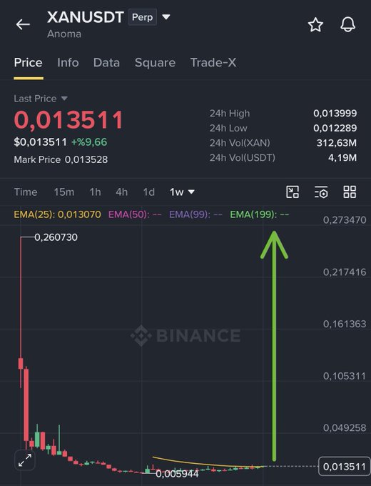 A Binance perpetual futures chart for XAN/USDT (Anoma) on the 1-week timeframe, showing a current price of 0.013511 (+9.66%) against a 24h low of 0.012289 and an EMA(25) of 0.013070—visually highlighting the recent price recovery with a green upward arrow that reinforces the trader's long position.