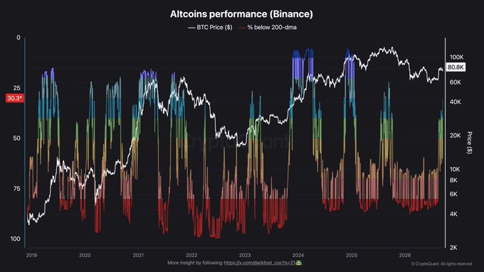 A chart titled 'Altcoins performance (Binance)' showing BTC Price in dollars and the percentage of altcoins below the 200-day moving average, with BTC price around $80.9K and the indicator at 30.3%, spanning 2019-2025.