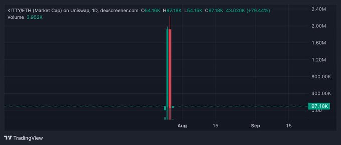 A 1D DEX Screener chart for $KITTY/ETH on Uniswap shows a massive red candle spike in late July/early August reaching over 2M market cap before crashing down 95% to 67.18K, with a volume of 3.952K, illustrating the classic "ponzi" collapse referenced in the post.