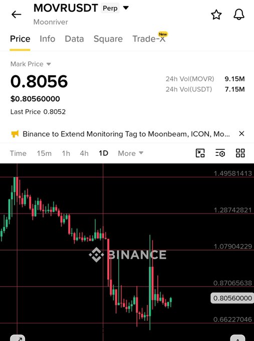Binance trading app screenshot displaying the MOVRUSDT (Moonriver) perpetual contract with a mark price of 0.8056 and a 1D candlestick chart.