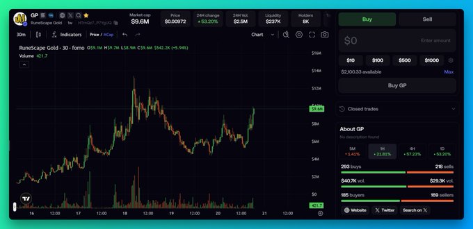 A cryptocurrency trading interface for a token called 'GP' showing a candlestick chart, market cap of $9.6M, and a 53.20% price increase.