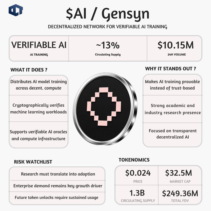 An infographic for the '$AI / Gensyn' token detailing it as a 'Decentralized Network for Verifiable AI Training', showing stats like $10.15M 24H volume, $32.5M market cap, and key risk watchlist points.