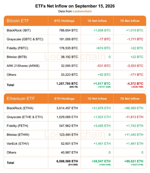 A table from Lookonchain displaying ETF net inflow data for September 15, 2026, showing Bitcoin ETFs with a 1D net inflow of +1,917 BTC (+$147.42M) and 7D net outflow of -4,372 BTC (-$336.16M), alongside Ethereum ETFs with a 1D net inflow of +38,547 ETH (+$95.44M) and 7D net inflow of +89,621 ETH (+$221.91M), broken down by issuers including BlackRock (IBIT/ETHA), Grayscale (GBTC/ETHE), Fidelity (FBTC/FETH), and Bitwise (BITB/ETHW).