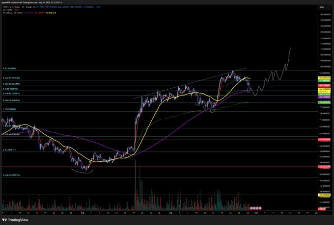 A TradingView chart of 'hyperETH created with TradingView.com' for the SOL/ETH trading pair showing candlestick patterns, moving averages, and Fibonacci levels from August to early October 2024.