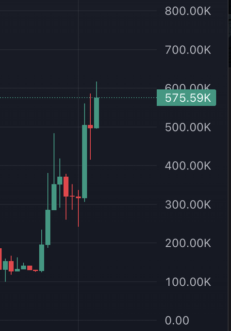 A candlestick chart shows the $NINEHOOD token price climbing sharply from around 150K to a recent value of 575.59K, reflecting significant upward momentum as referenced in the post about the token "making the climb back to 1m."