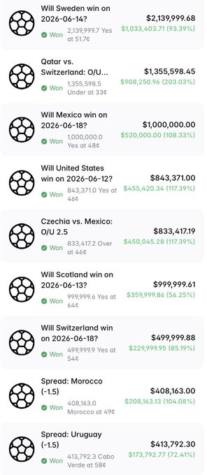 A screenshot of a betting dashboard displays multiple winning World Cup 2026 bets, including Sweden (+$1,033,403), Qatar vs. Switzerland (+$908,250), Mexico (+$520,000), and United States (+$445,420), with the caption referencing a bettor who won $1,326,198 across 21 matches.