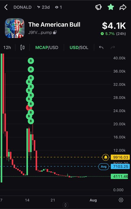 A cryptocurrency chart for DONALD/The American Bull token showing a price of $4.1K with a 5.7% gain in 24h, displaying numerous buy transactions marked with B symbols on a pump.fun chart.