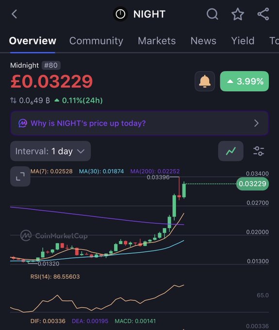 A CoinMarketCap chart for the cryptocurrency 'NIGHT' (Midnight #80) showing a price of £0.03229, up 3.99%, with moving averages and an RSI of 86.55.