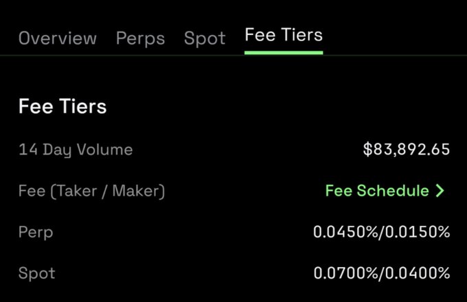 A 'Fee Tiers' interface showing a 14 Day Volume of $83,892.65, with Perpetual fees at 0.0450%/0.0150% and Spot fees at 0.0700%/0.0400%.