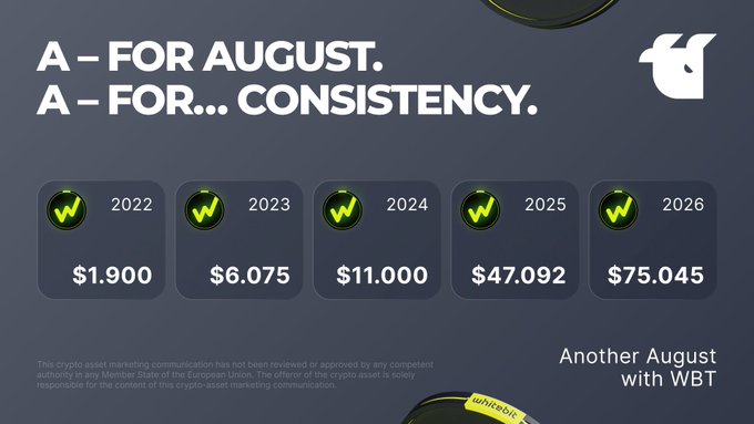 This image is a promotional graphic titled "A – FOR AUGUST. A – FOR... CONSISTENCY." featuring the WBT (Whitebit) token logo and celebrating yearly price milestones from 2022 to 2026: $1.900 (2022), $6.075 (2023), $11.000 (2024), $47.092 (2025), and $75.045 (2026), each marked with a green checkmark. The caption "Another August with WBT" and a disclaimer noting that the crypto-asset marketing communication has not been reviewed by any Member State of the European Union accompany the growth chart, aligning with the post's reflection on the WBT token's August journey and community progress.
