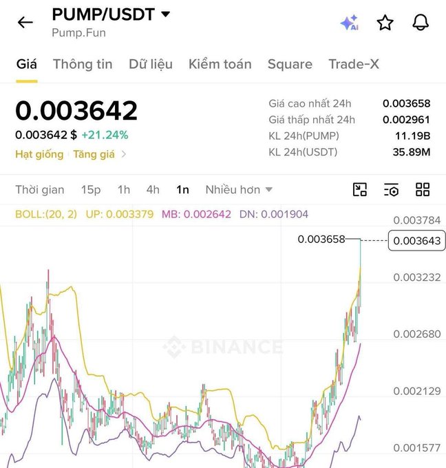 A Binance trading chart for PUMP/USDT (Pump.Fun) showing a current price of 0.003642 with a +21.24% increase and Bollinger Band indicators.