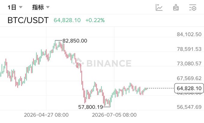 A Binance candlestick chart for BTC/USDT shows the price peaking at 82,850.00 in late April 2026 before crashing down to a low of 57,800.19 by early July, now hovering around 64,828.10, visually confirming the painful 30% drawdown described in the post.
