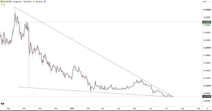 The image shows a DOGE/USDT price chart on TradingView, displaying Dogecoin's descending wedge pattern on the daily timeframe against TetherUS on Binance, with the price currently near $0.072 and showing a long-term downward trend since late 2023. The accompanying post's bullish sentiment ("Let's do this...") suggests the trader anticipates a breakout from this falling wedge formation, which is often a bullish reversal pattern.