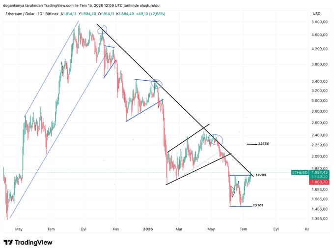 A TradingView daily candlestick chart of Ethereum/USD (ETHUSD) on Bitfinex shows price breaking above the $1,829 resistance level (marked as "1829$") of a double bottom pattern, currently trading around $1,894.40 with a 2.68% gain, having reached the ~10% rise referenced in the post. The chart also displays a descending trendline with previous resistance points and support levels at $1,510 and $2,265.