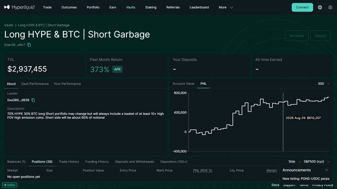 A Hyperliquid vault page titled 'Long HYPE & BTC | Short Garbage' showing a TVL of $2,937,455, a Past Month Return of 37.3% APR, and an account value PNL chart trending upward.